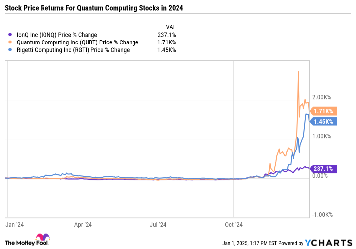 IONQ Chart